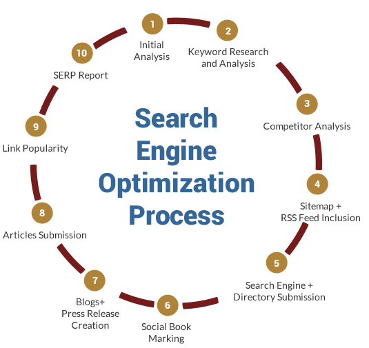 Search Engine Optimization Process